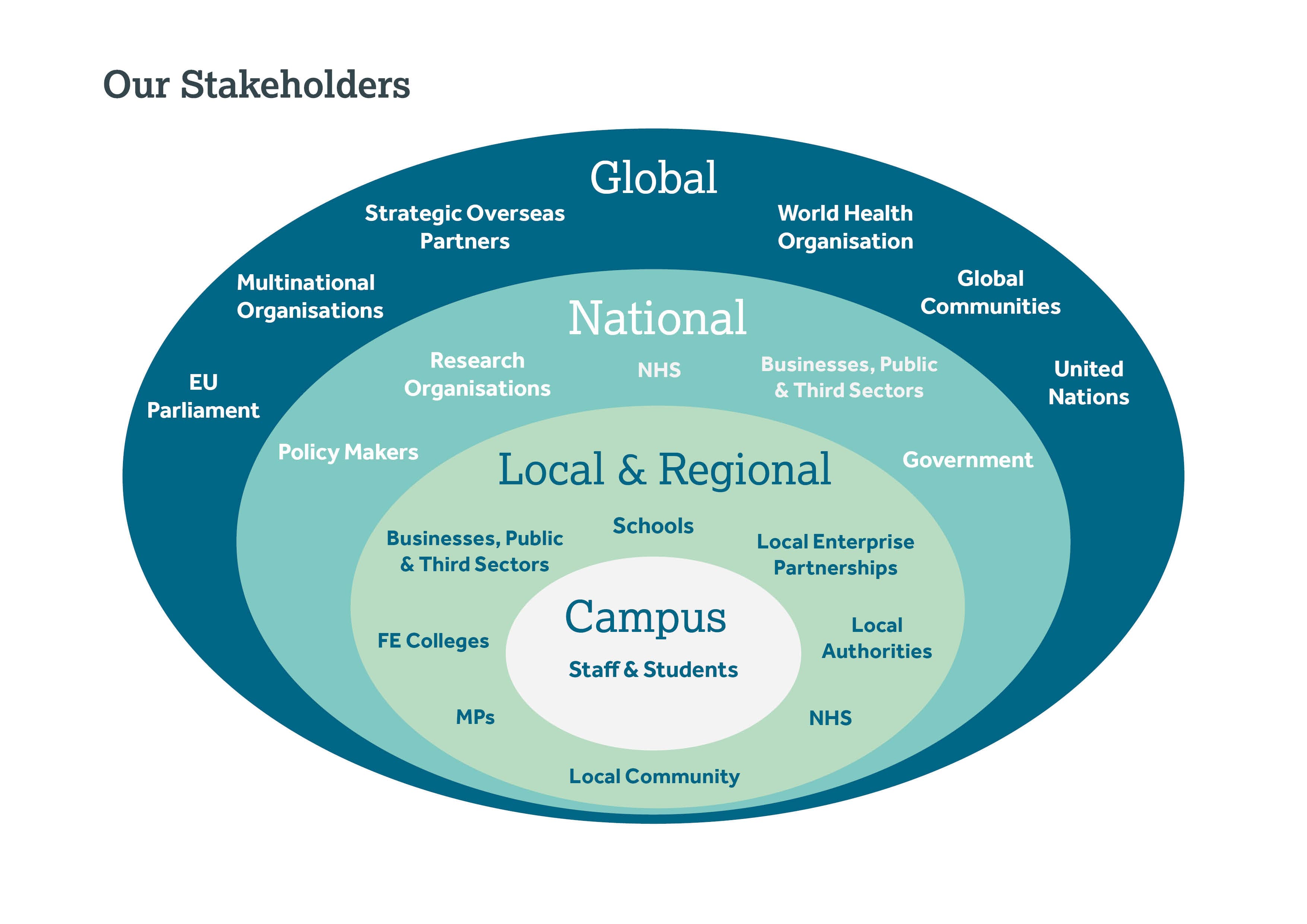 Graphic representation of our stakeholders