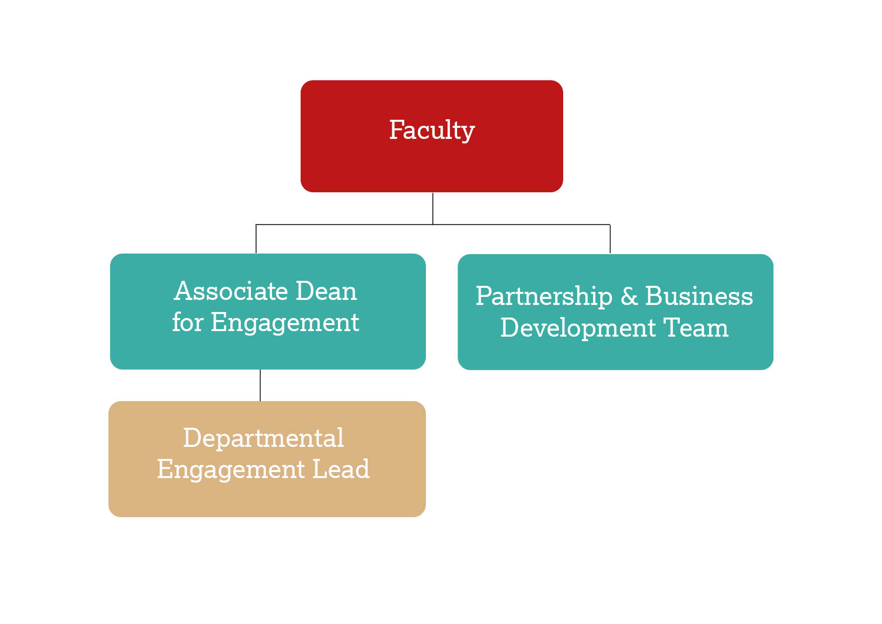 Organisation chart showing faculty and departmental support for engagement. 'Faculty' is at the top. This branches into 'Associate Deans for Engagement' and 'Partnership and Business Development Teams'. Associate Deans branches down to 'Departmental Engagement Leads'. 